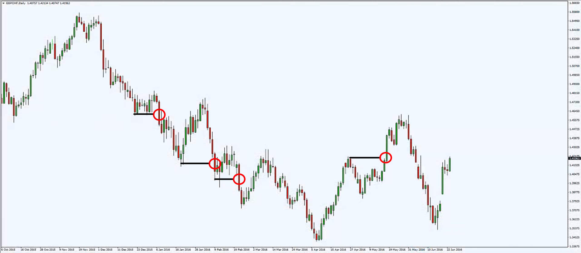 How To Trade Like A Pro